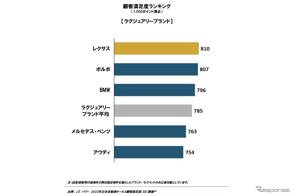 022年 日本自動車セールス顧客満足度調査 総合満足度ランキング:ラグジュアリーブランド《調査 J.D.パワー》