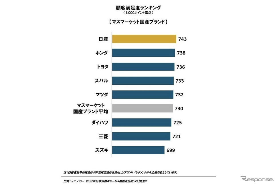 022年 日本自動車セールス顧客満足度調査 総合満足度ランキング:マスマーケット国産ブランド《調査 J.D.パワー》