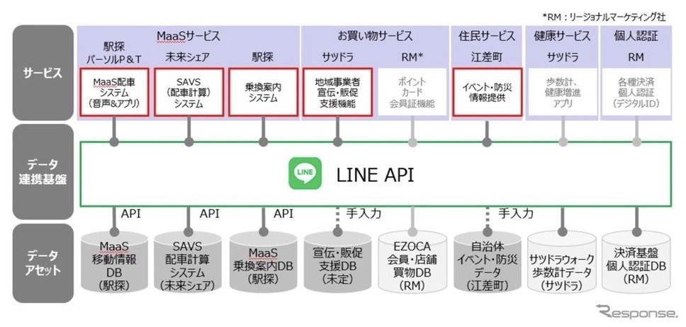 生活便利アプリ全体像《画像提供 サツドラホールディングス》