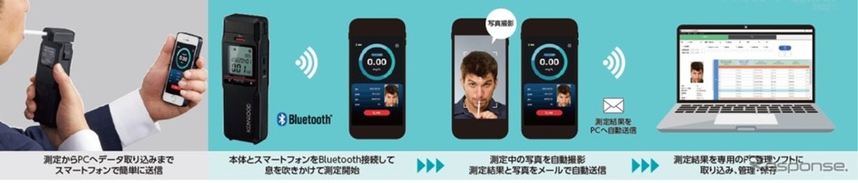スマートフォンと連携し、測定結果や測定者情報を管理者のPCにメールで自動送信が可能《画像提供 JVCケンウッド》