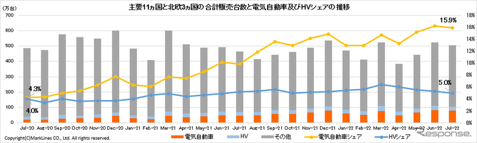 主要メーカーの電気自動車販売台数推移《資料提供 マークラインズ》