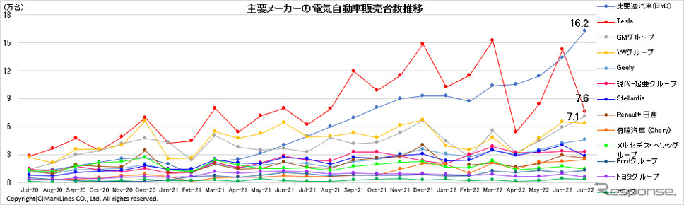 主要メーカーの電気自動車販売台数推移《資料提供 マークラインズ》
