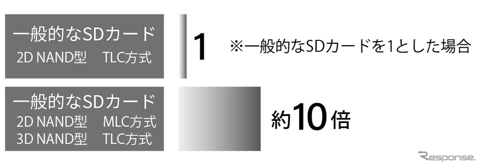 一般的なSDカード（2D NAND型TLC方式）の約10倍長持ち《画像提供 JVCケンウッド》