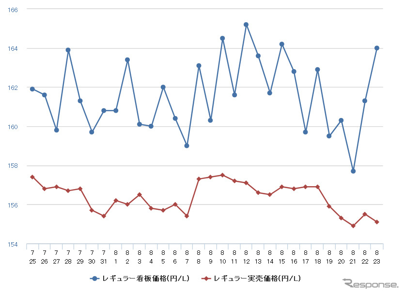 レギュラーガソリン実売価格（「e燃費」調べ）
