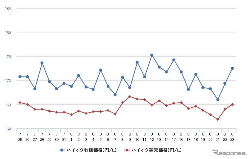 ハイオクガソリン実売価格（「e燃費」調べ）