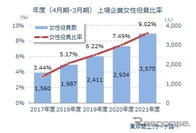 女性役員比率の推移《資料提供 東京商工リサーチ》