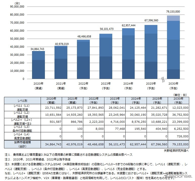 ADAS/自動運転システムの搭載台数予測《画像提供 矢野経済研究所》