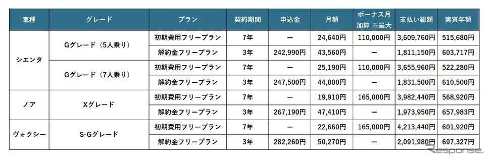 支払いプラン別料金比較:いずれも税込み、最安値グレード/パッケージ、追加オプション無しの場合《資料提供 KINTO》