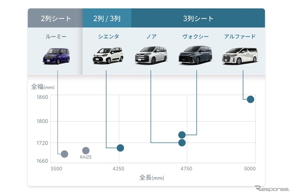 トヨタ車サイズ比較《資料提供 KINTO》