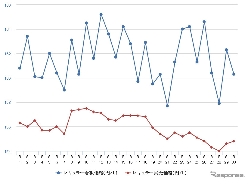 レギュラーガソリン実売価格(「e燃費」調べ)