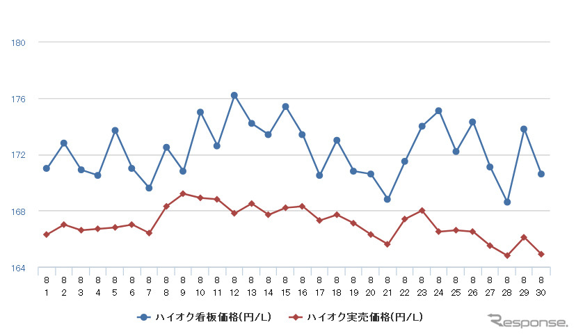 ハイオクガソリン実売価格(「e燃費」調べ)