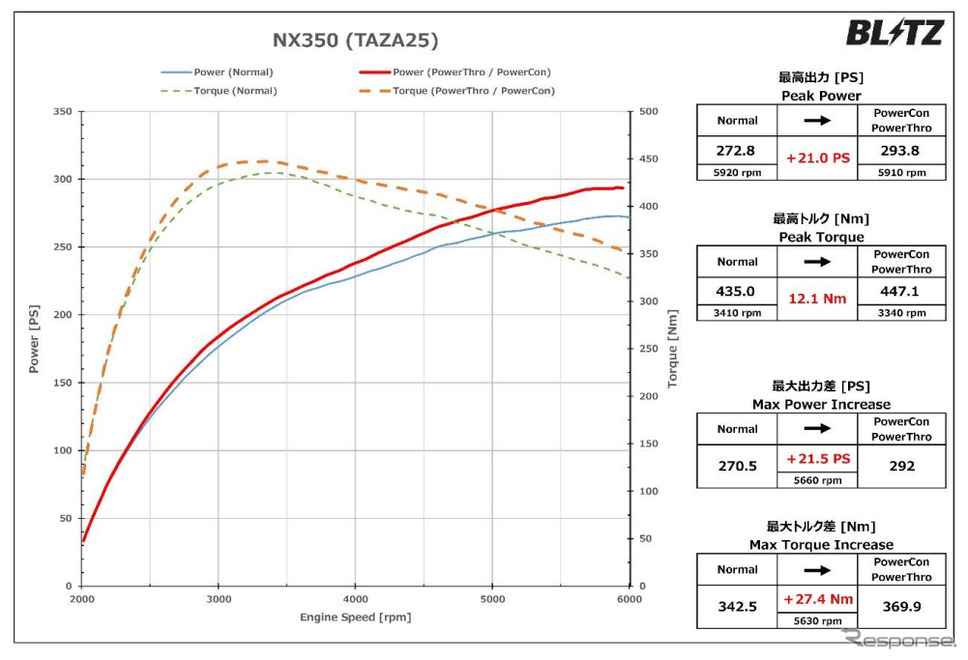 パワーチェックグラフ（NX350）《グラフ提供 ブリッツ》