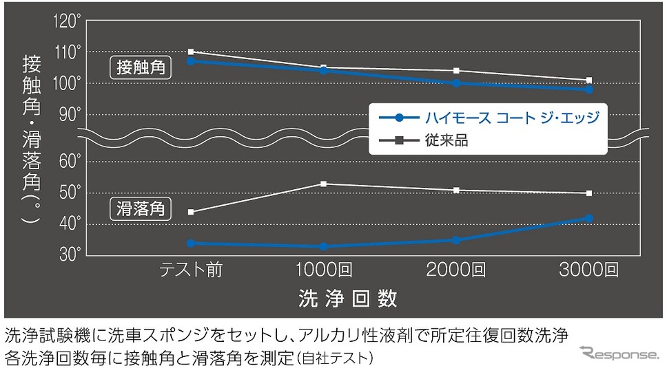 膨大な回数の洗浄にも耐える、高い撥水耐久性能《グラフ提供 ソフト99コーポレーション》