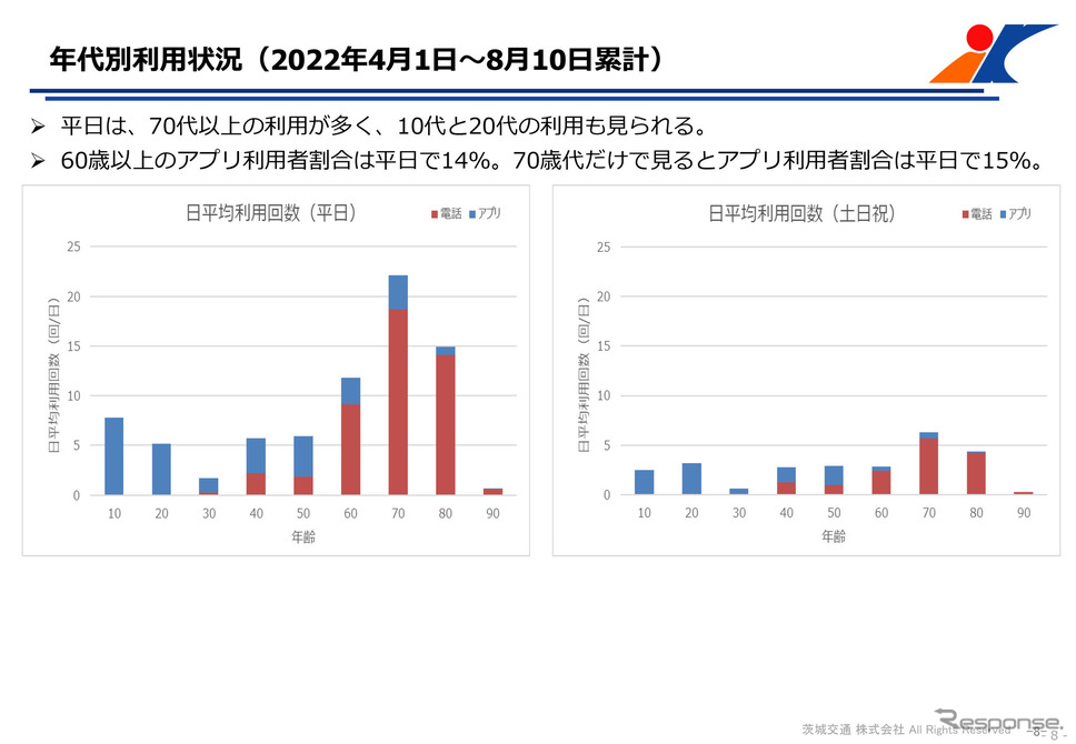 平日は70代以上の高齢者利用が多く、高齢者の足確保の観点からも効果が期待されている提供：みちのりホールディングス