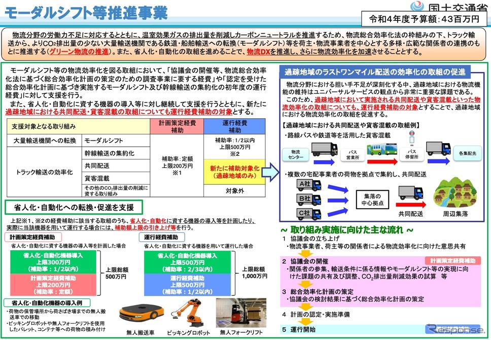モーダルシフト等推進事業の概要《資料提供 国交省》