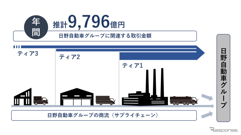 日野自動車グループに関連する取引金額は年間最大約9796 億円《図版提供 帝国データバンク》