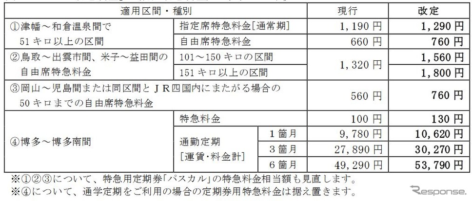 JR西日本の特定特急料金の見直し内容。《資料提供 西日本旅客鉄道》