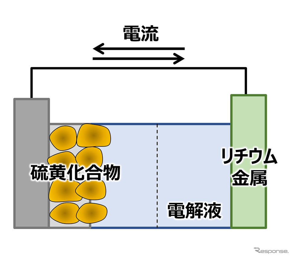 リチウム硫黄電池概略図《図版提供 住友ゴム工業》