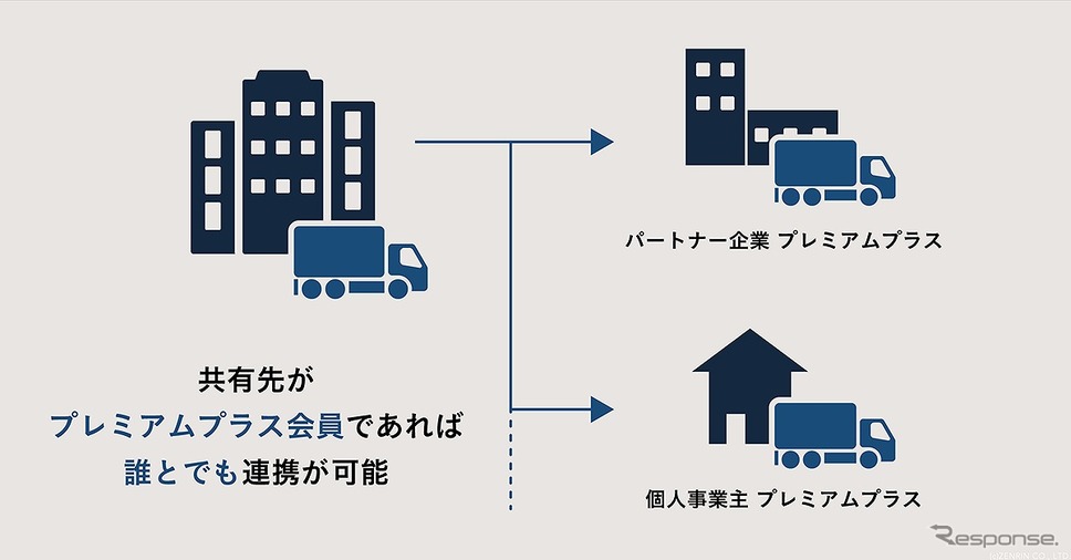 パートナー企業や個人事業主のトラックドライバーとも連携可能《図版提供 ナビタイムジャパン》