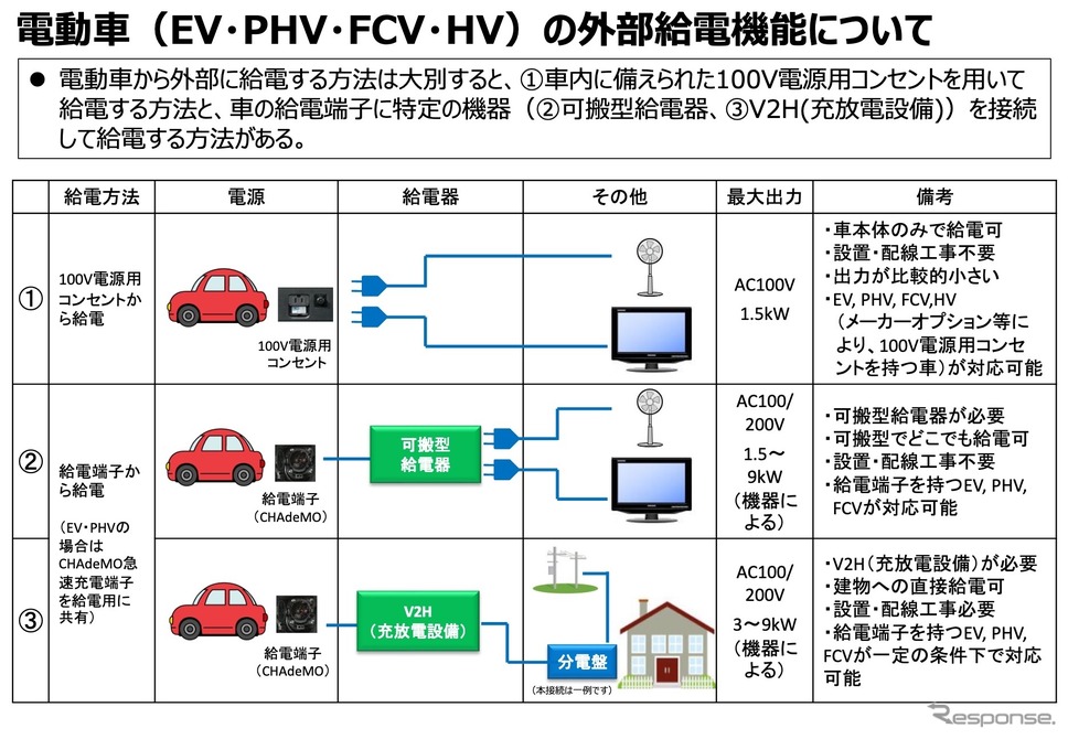電動車(EV・PHV・FCV・HV)の外部給電機能について《資料提供 国交省》