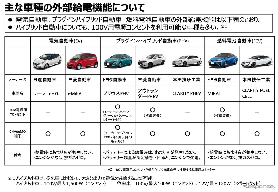 主な車種の外部給電機能について《資料提供 国交省》