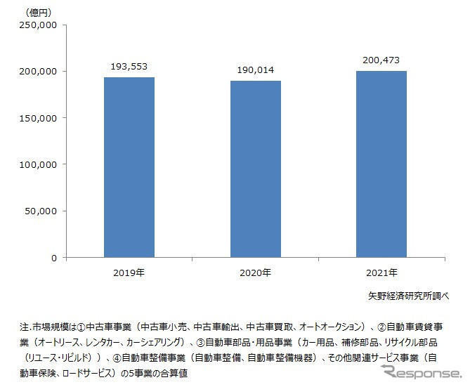 自動車アフターマーケット市場規模推移《グラフ提供 矢野経済研究所》