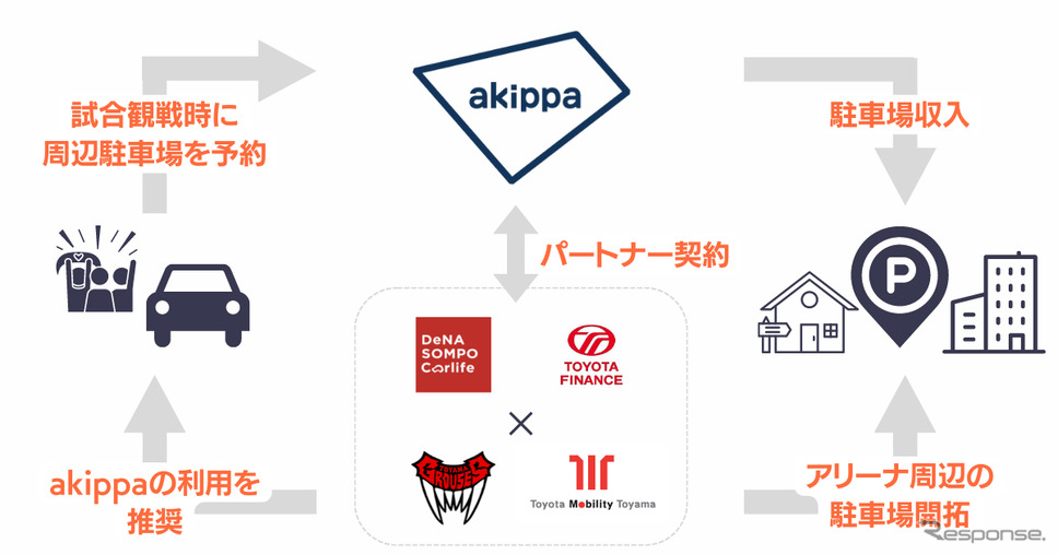 akippaがB1・富山グラウジーズ、トヨタモビリティ富山とパートナー提携《画像提供 akippa》