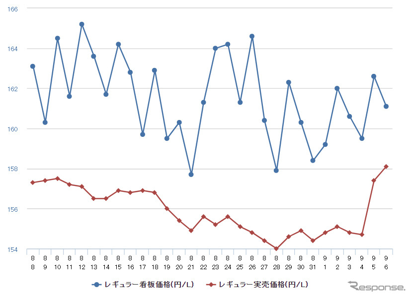 レギュラーガソリン実売価格(「e燃費」調べ)