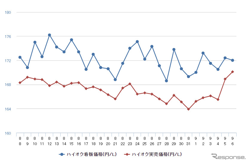ハイオクガソリン実売価格(「e燃費」調べ)