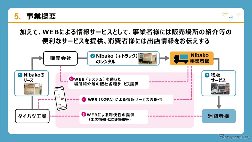 Nibakoは荷箱のレンタルサービスとネットサービスの融合により成り立っている。《画像提供 ダイハツ工業》