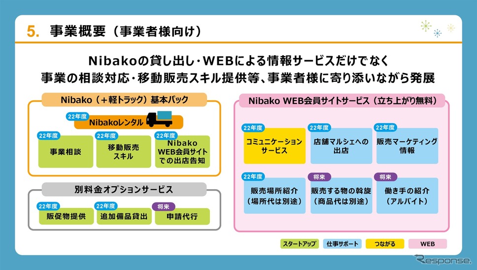 事業者が相談できる仕組みがあるのもNibakoのよいところだ。《画像提供 ダイハツ工業》