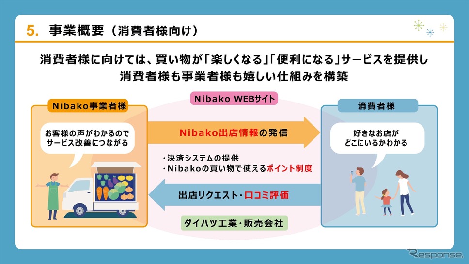 消費者も情報サービスを活用して、買い物を楽しむことができる。《画像提供 ダイハツ工業》