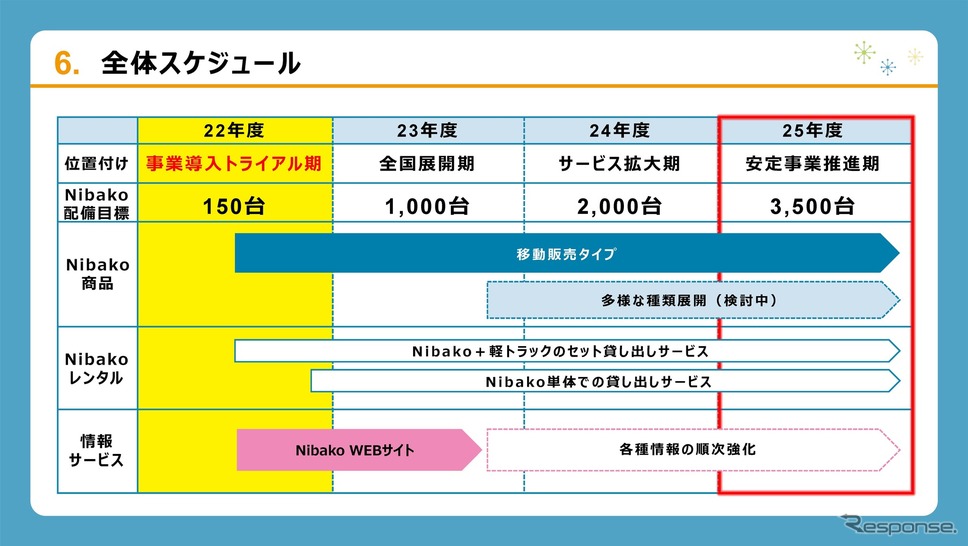 2025年までに、サービスの拡大、安定化が計画されている。《画像提供 ダイハツ工業》