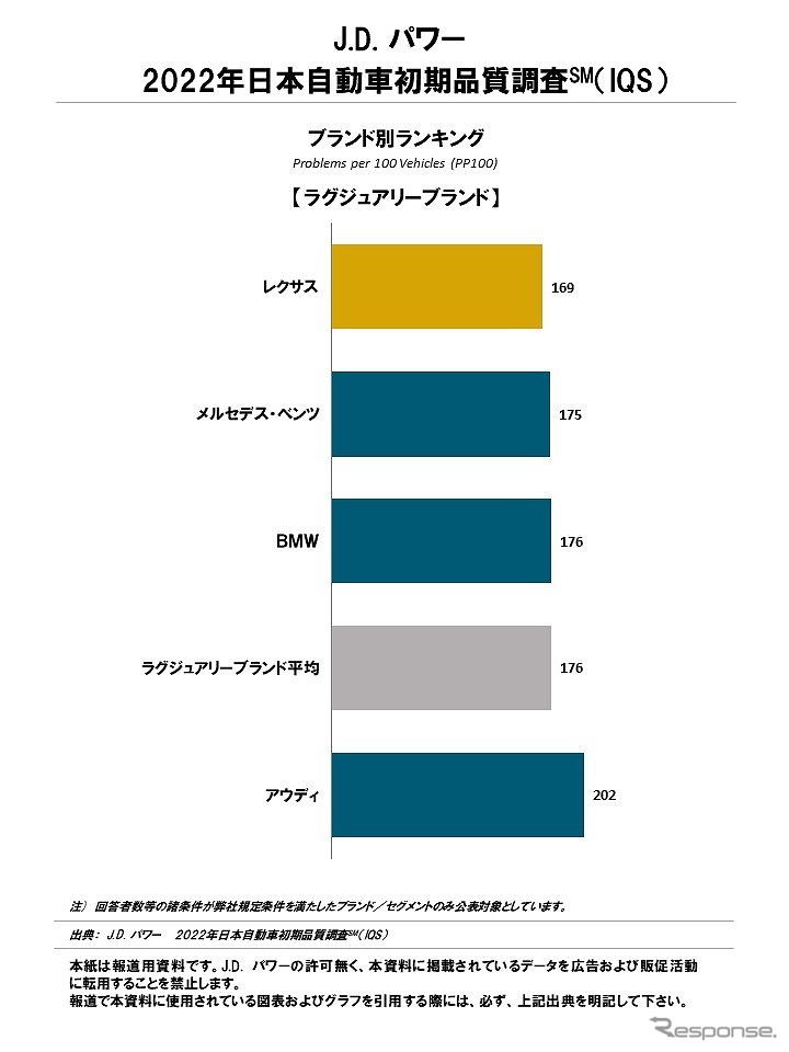 2022年 日本自動車初期品質調査 ブランド別ランキング（ラグジュアリーブランド）《グラフ提供 J.D. パワー》