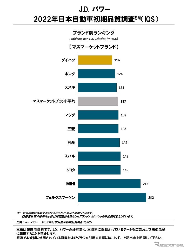 2022年 日本自動車初期品質調査 ブランド別ランキング（マスマーケットブランド）《グラフ提供 J.D. パワー》