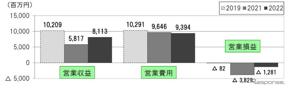 札幌圏における収支の推移。2022年度第1四半期では動力費が増加したが、減価償却費が減少。白石〜苫小牧間を中心に運輸収入が22億9600万円増加した。《資料提供 北海道旅客鉄道》