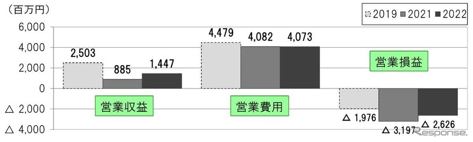 北海道新幹線における収支の推移。2022年度第1四半期は保守用機械の修繕費や動力費が増加したが、車両修繕費や減価償却費が減少したことや、コロナ禍より運輸収入が増加したことにより営業損益が5億7100万円改善した。《資料提供 北海道旅客鉄道》