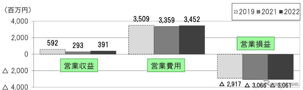黄線区における収支の推移。宗谷本線名寄〜稚内間や富良野線(富良野〜旭川)で動力費が増加したものの、釧網本線を走る『くしろ湿原ノロッコ号』の利用者増や石北本線上川〜網走間の利用者数がコロナ禍から回復傾向にあることで、営業損益は2021年度の同時期並に落ち着いた。《資料提供 北海道旅客鉄道》