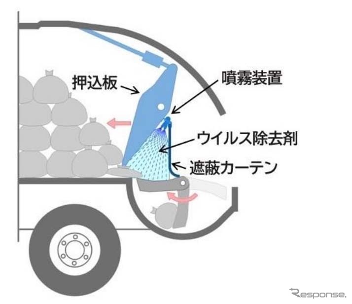ミラクルキヨラVの構造《図版提供 モリタホールディングス》