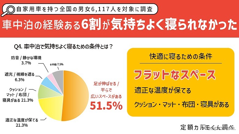 車中泊した方の約6割が「気持ちよく寝られなかった」と回答《グラフ提供 ナイル》