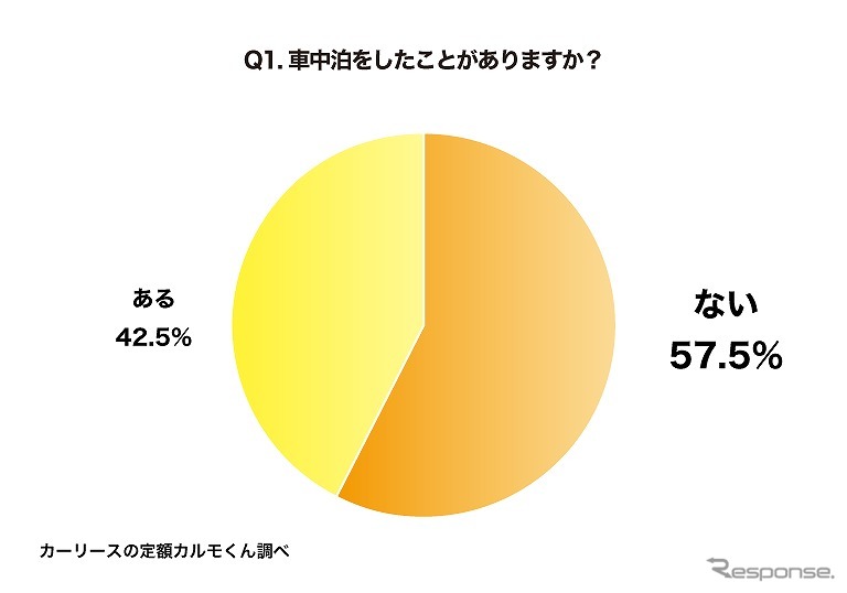 車中泊をしたことがありますか?《グラフ提供 ナイル》