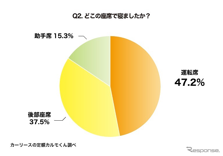 どこの座席で寝ましたか?《グラフ提供 ナイル》