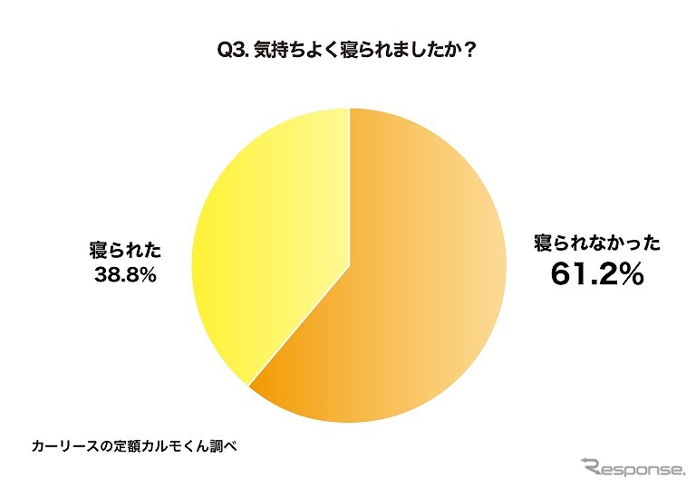 気持ちよく寝られましたか?《グラフ提供 ナイル》