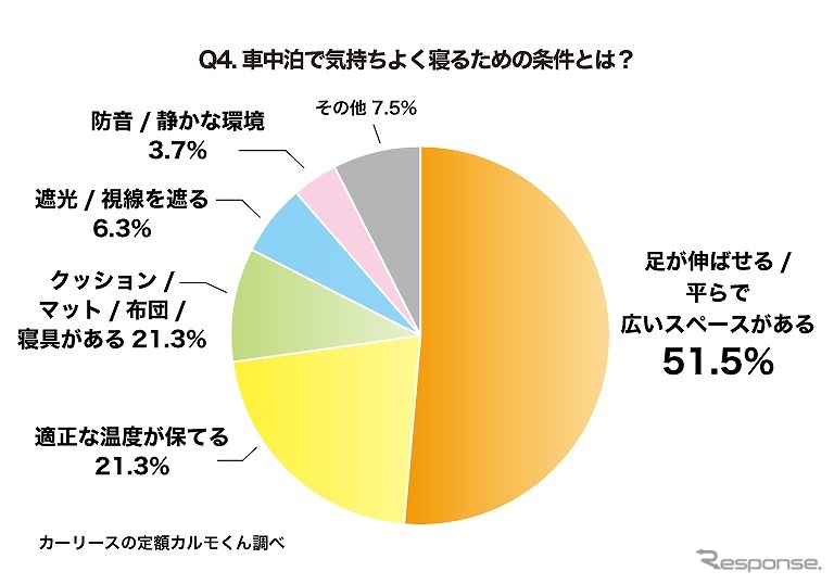 車中泊で気持ちよく寝るための条件とは?《グラフ提供 ナイル》