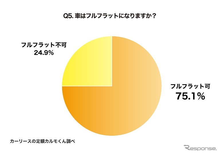 車はフルフラットになりますか?《グラフ提供 ナイル》