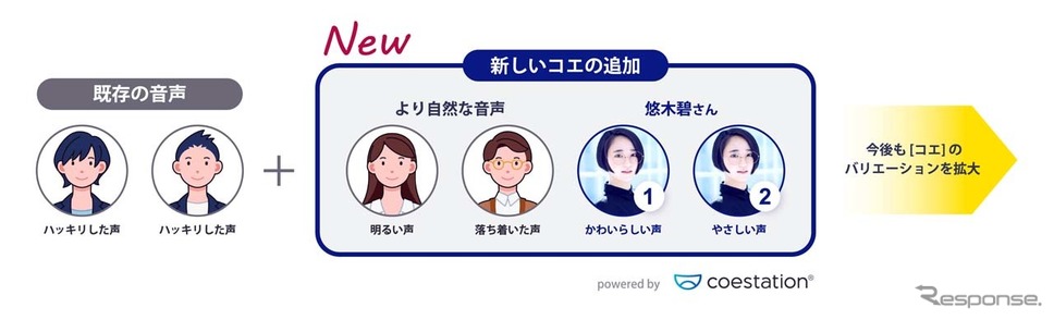 女性の「明るい声」と男性の「落ち着いた声」、その他に声優 悠木碧のコエ「優しいver」「かわいらしいver」の計4種類を追加する《写真撮影 会田肇》