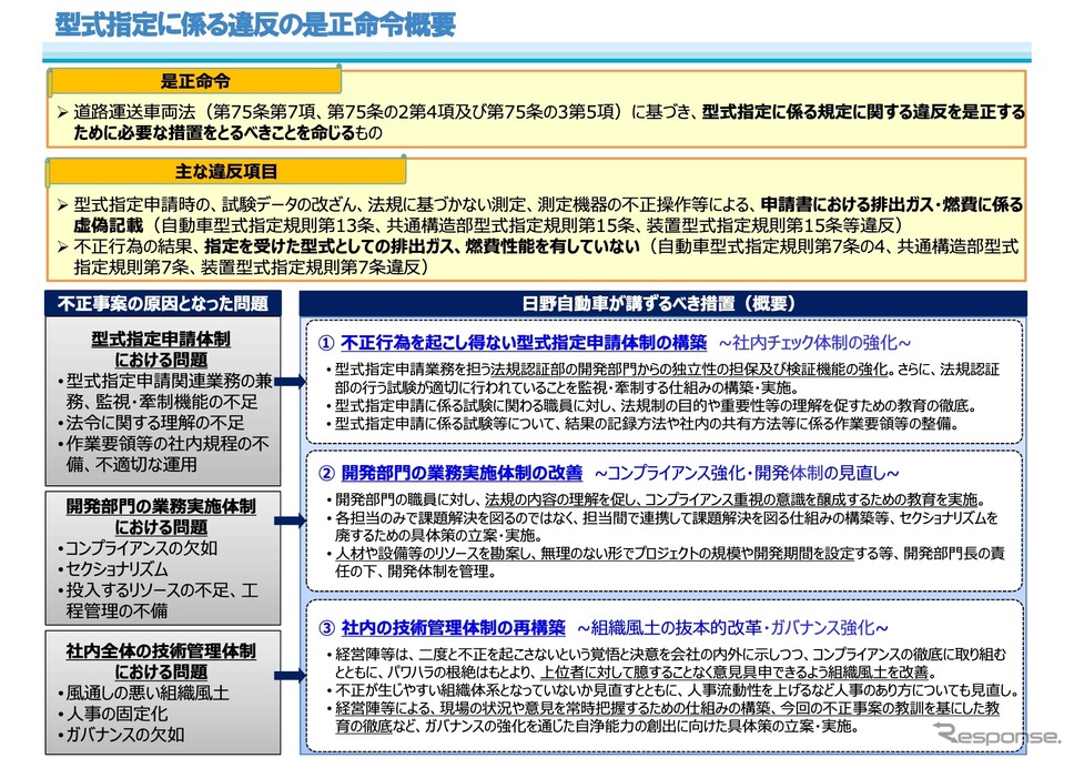 型式指定に係る違反の是正命令概要《資料提供 国交省》
