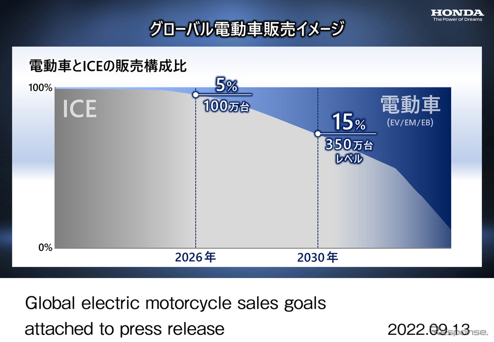 ホンダ二輪事業の取り組み:グローバル電動車販売イメージ《画像提供 ホンダ》