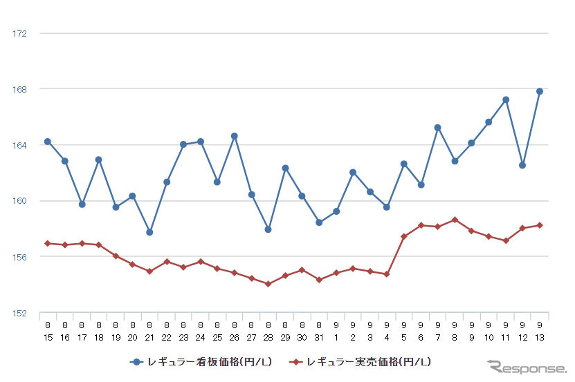 レギュラーガソリン実売価格(「e燃費」調べ)