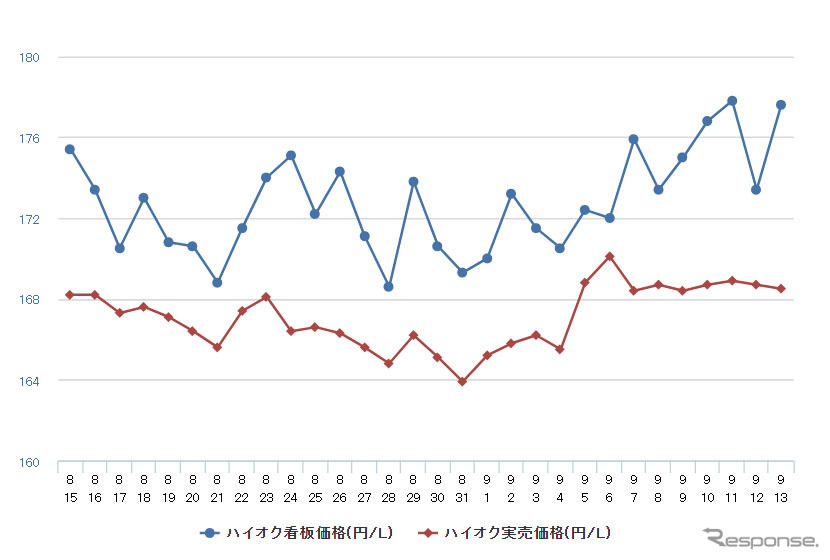 ハイオクガソリン実売価格(「e燃費」調べ)